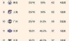 星空体育投注-上海男篮再胜江苏队，稳固排名第二