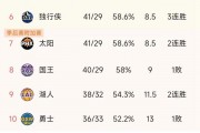 星空体育新闻-连胜势不可挡！球队连续取得胜利领跑积分榜的简单介绍