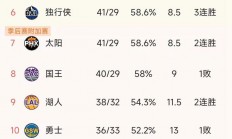 星空体育新闻-连胜势不可挡！球队连续取得胜利领跑积分榜的简单介绍