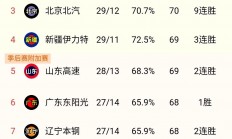 星空体育官方-关于山东队力克劲敌，积分榜继续领先的信息