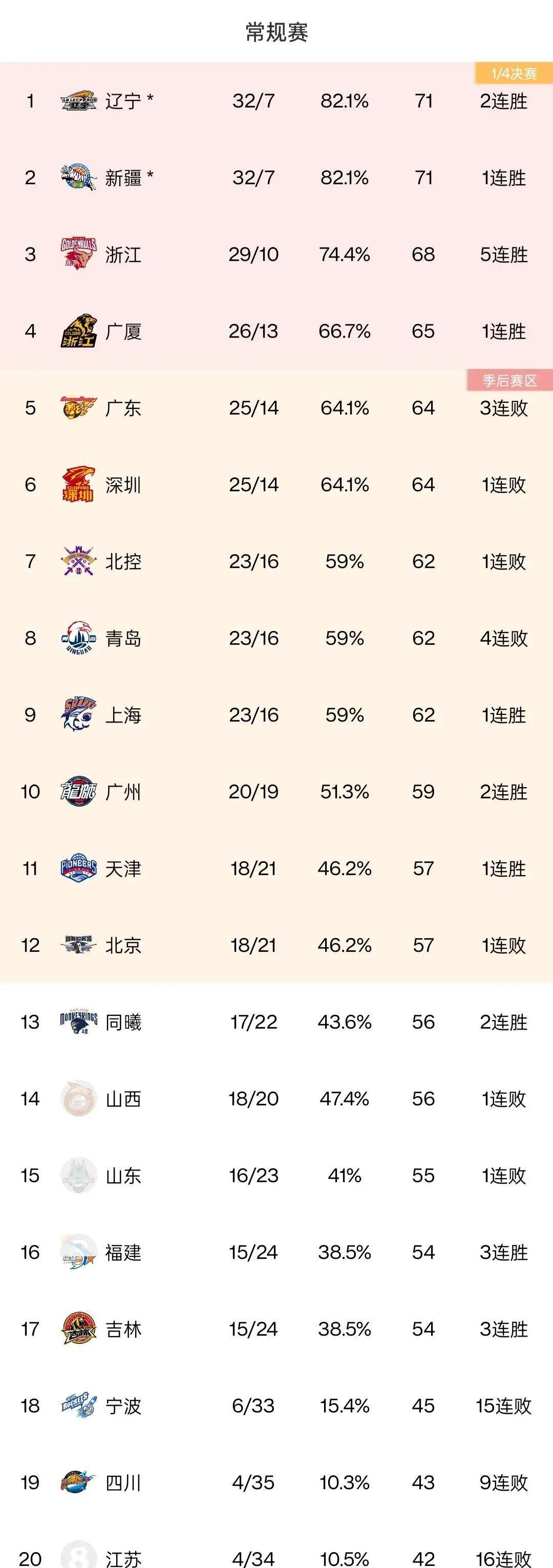 上海男篮再胜江苏队，稳固排名第二
