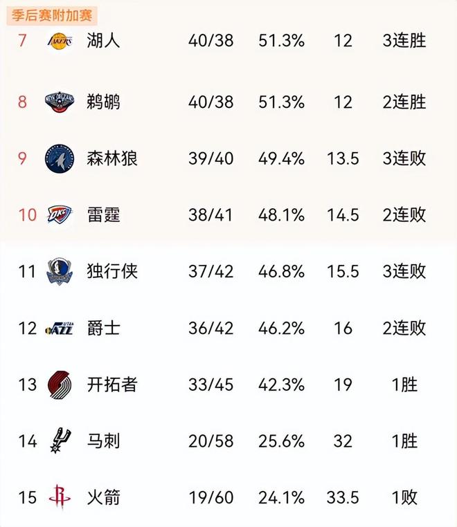 鹈鹕客场仅胜马刺，西部第一席位抢悬上岸的简单介绍