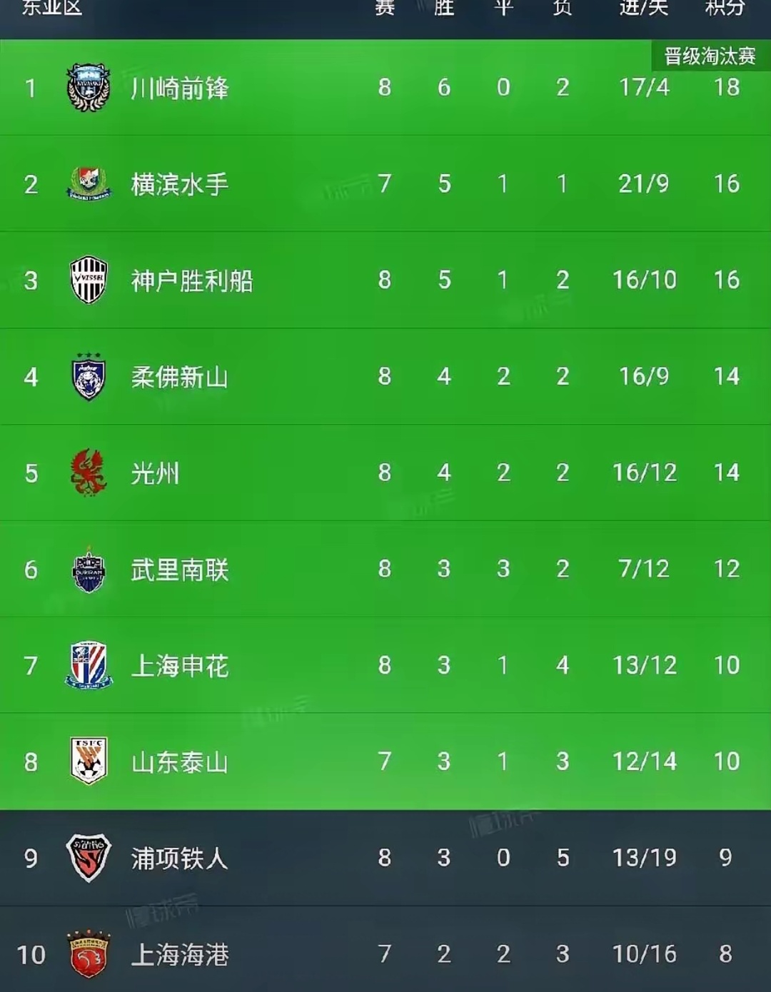 球队在比赛中迅速扩大领先优势，成功晋级