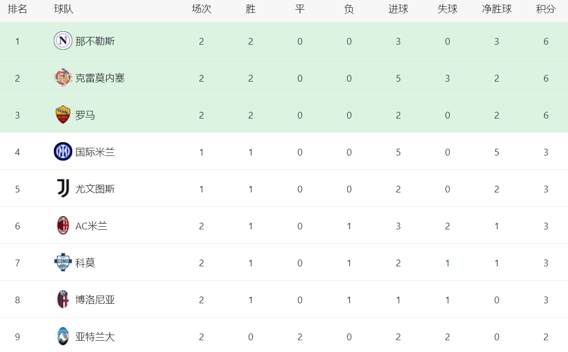 罗马队主场战胜那不勒斯，保住积分榜前四位置