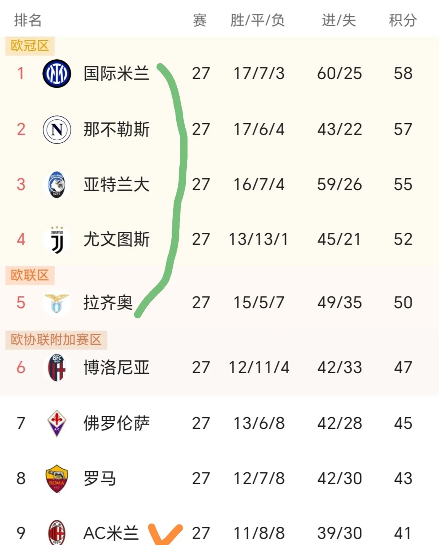 意大利逆转瑞士，赢得小组积分榜首位