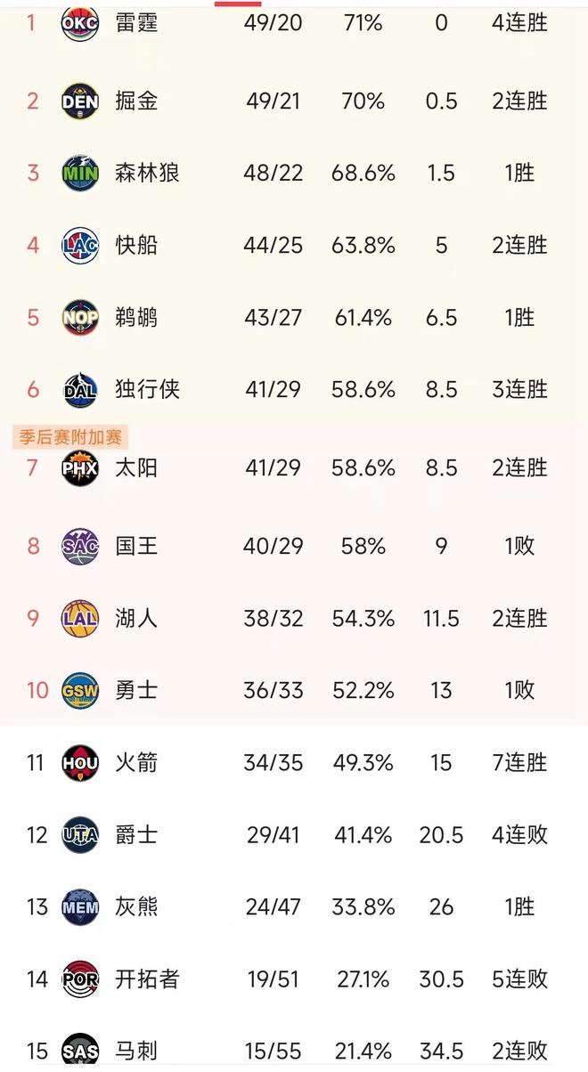 连胜势不可挡！球队连续取得胜利领跑积分榜的简单介绍