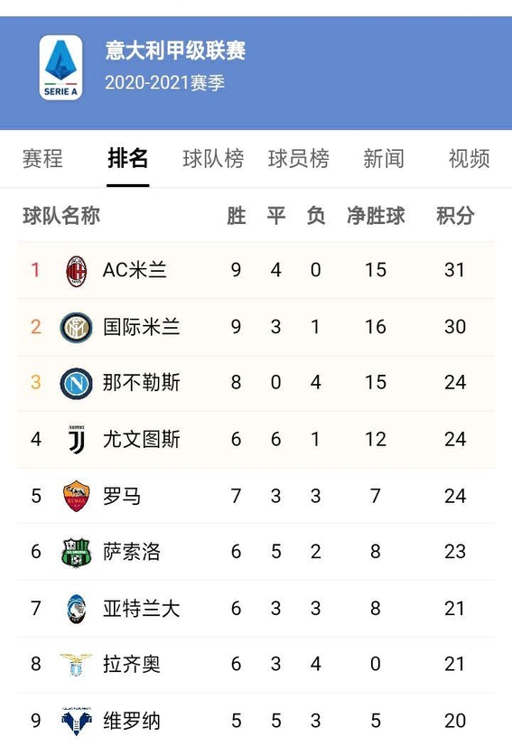 尤文图斯领衔意甲,积分领先优势显著 尤文图斯领衔意甲,积分领先优势显著