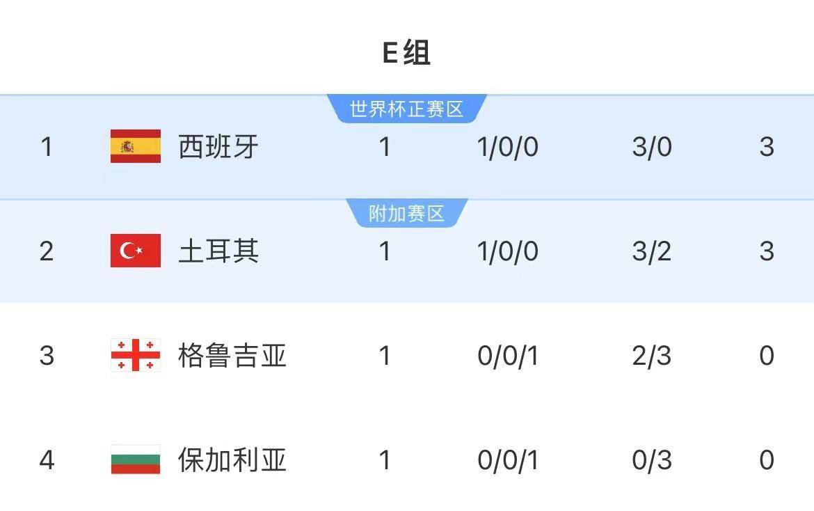 西班牙豪取胜利,欧预赛战绩亮眼的简单介绍 西班牙豪取胜利,欧预赛战绩亮眼的简单介绍