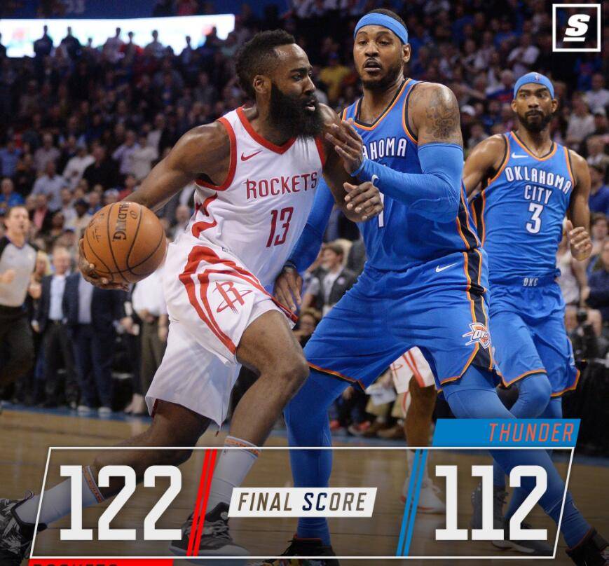 火箭大胜篮网，豪取六连胜