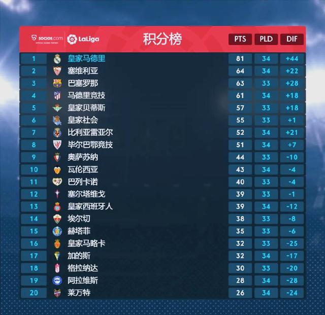 毕尔巴鄂主场大胜，保持胜率领跑积分榜