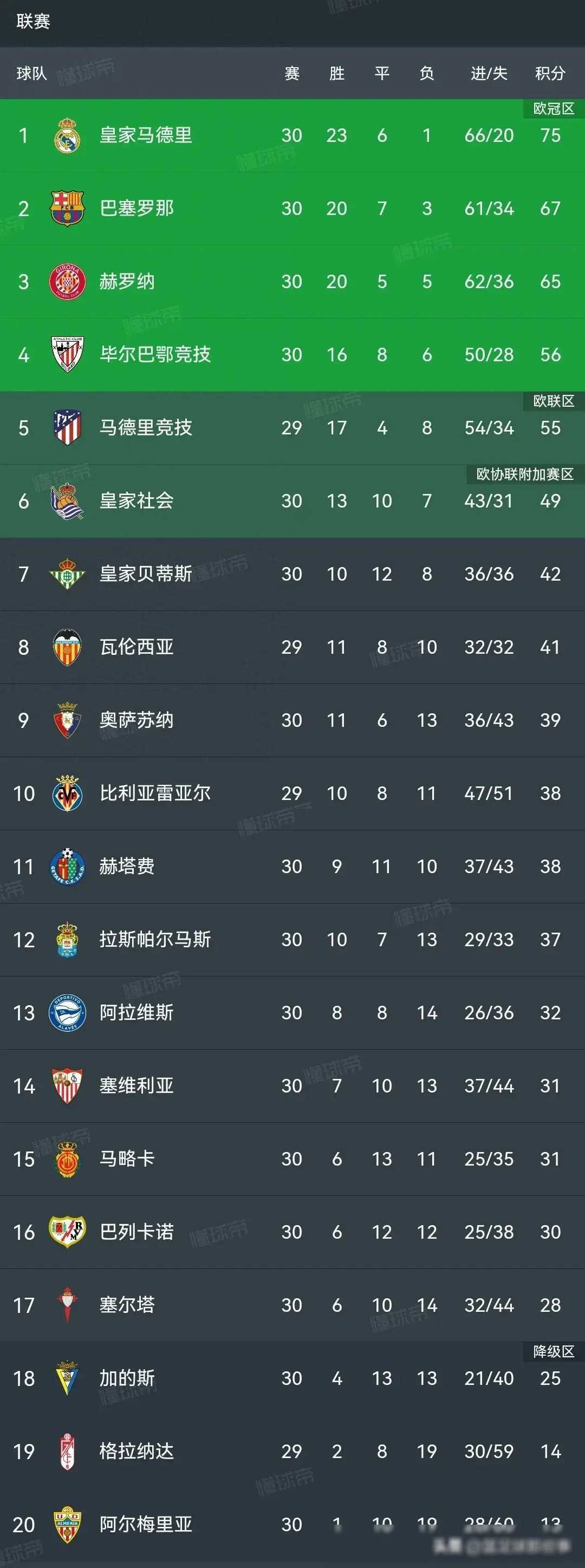 毕尔巴鄂主场大胜，保持胜率领跑积分榜